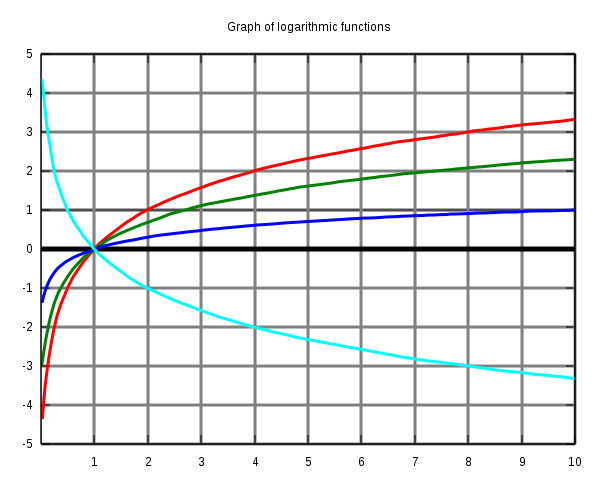 Graphs of Logarithmic functions