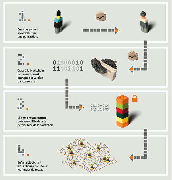 Que Nous Veut La Blockchain Open Edtech Medium 