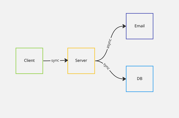 How to do Asynchronous Programming With Java