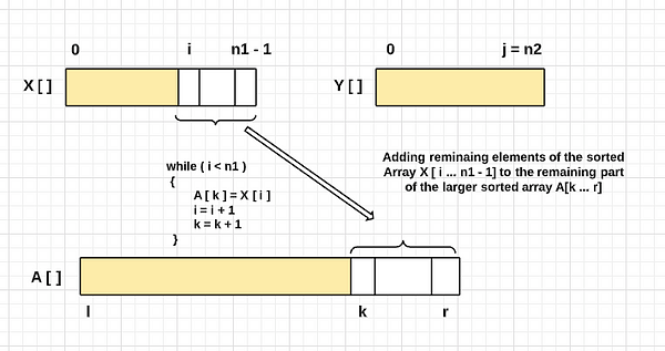 merging algorithm boundary condition 1
