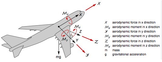 Day 7: Linearization of Nonlinear Systems: Making Complex Systems Trac