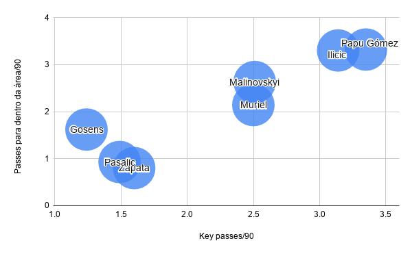 Chart: key passes per 90 min x passes through area/90 min — Atalanta 2019/20 season