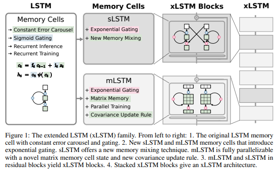 xLSTM✖️: Extended Long Short Term Memory