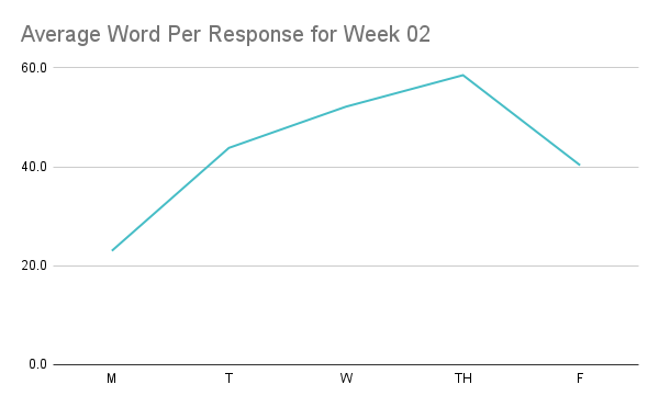 Week 02 Average WPR