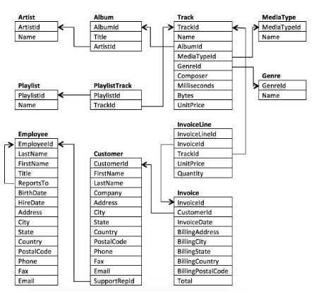 Unveiling the Success and Struggles of Chinook Music: An SQL Analysis