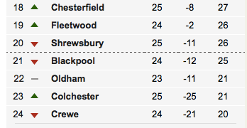 Excerpt of league table (c) BBC