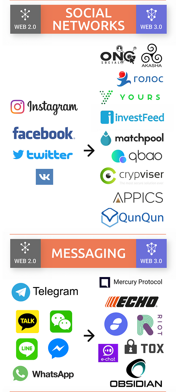 Dezentrale Messaging Lösungen und Soziale Medien in der Blockchain