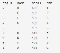 SQL Analytical Functions — Ranking