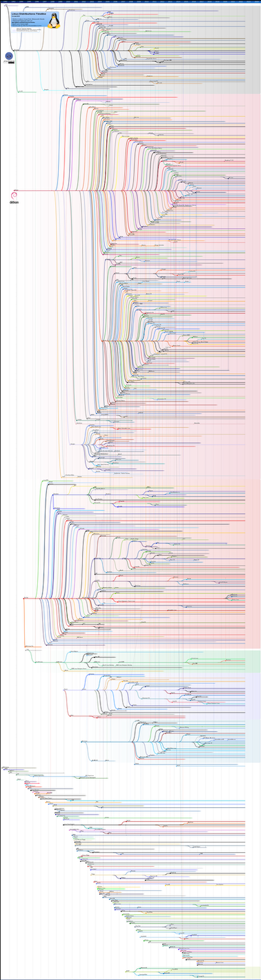 The Best Linux Distribution