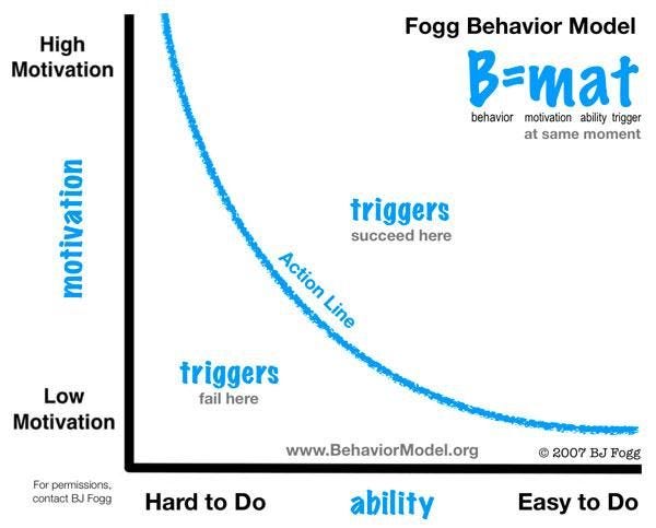 BJ Fogg’s behavior change model