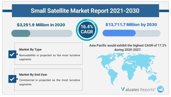 Small Satellite Market Size is Projected To Reach USD 13711.7