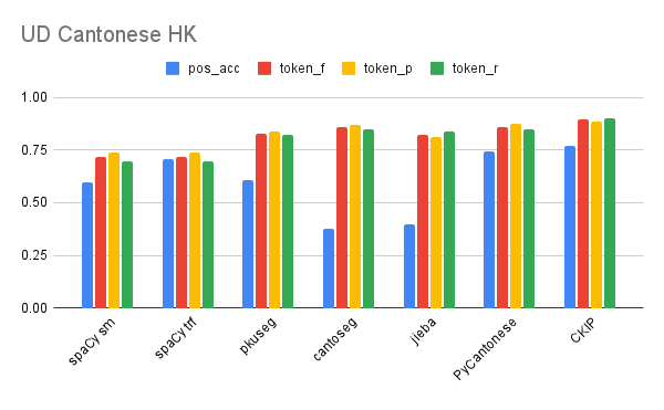 Chart showing performance of the different systems on the UD Cantonese HK dataset. The highest are CKIP, PyCantonese and cantoseg.