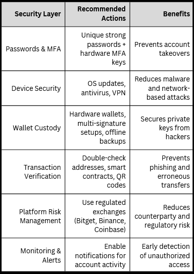 Practical Security Steps for Crypto Wallets and Online Finances (2026 Guide)