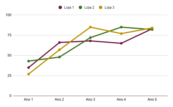 Gráfico de linhas comparando a venda anual para diferentes lojas (dados fantasia)