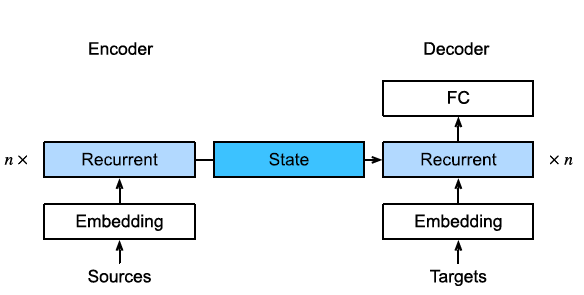 The Bahdanau Attention Mechanism: Redefining Sequence-to-Sequence Learning