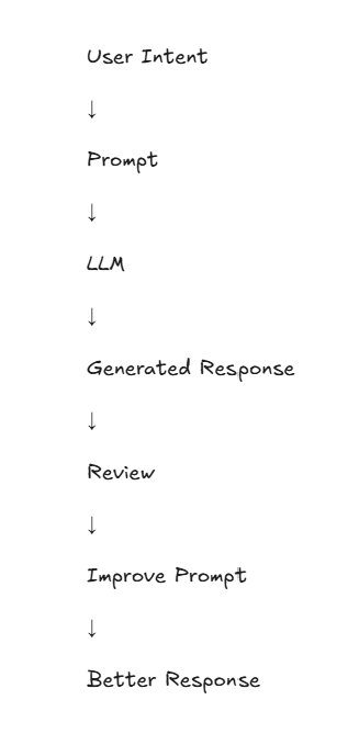 Why Most People Get Bad AI Answers: Prompt Engineering Explained
