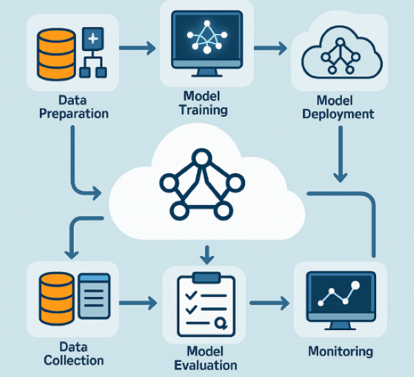 Yapay Zeka ve Cloud: Bir Projenin Adım Adım Yolculuğu