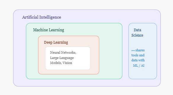 Concepts in tech — AI, Machine Learning, Deep Learning & Data Science — untangled