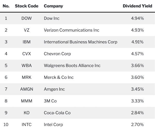 List of the Dogs of the Dow 2022