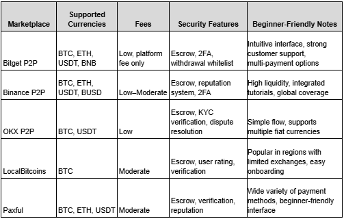 How Beginners Can Trade Crypto on P2P Marketplaces Safely in 2026
