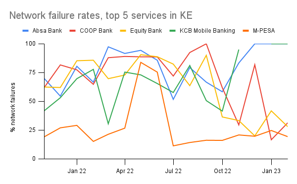 Graph showing network failure rates for Stax’s top 5 USSD services in Kenya. Absa Bank, CO-OP Bank, Equity Bank, and KCB Bank are almost always >50% failures. Safaricom M-PESA is the most reliable, typically failing only 10–20% of the time.