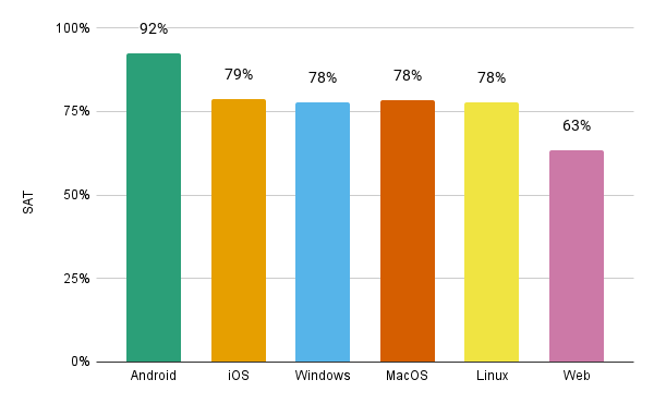 Bar chart of developer satisfaction with Flutter’s support of each target platform.