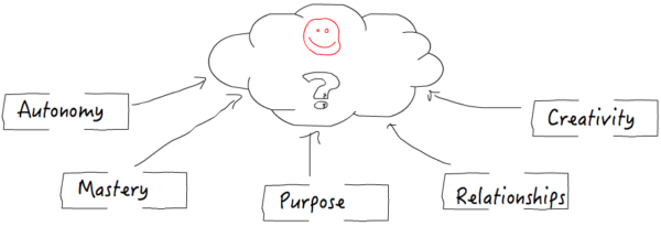 Diagram: 5 boxes (autonomy, mastery, purpose, relationships, creativity) with arrows leading to a bubble of an emoji with a ?