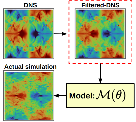 Embedding Machine Learning with Computational Fluid Dynamics simulations: a possible marriage?