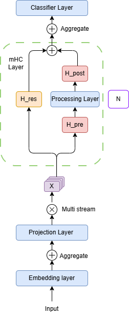 Implementing and Validating mHC: A Deep Dive into Manifold-Constrained Hyper-Connections