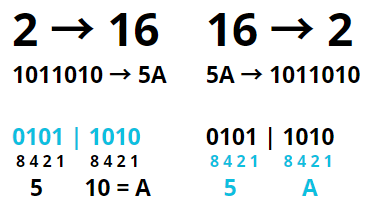 Number systems conversion for dummies
