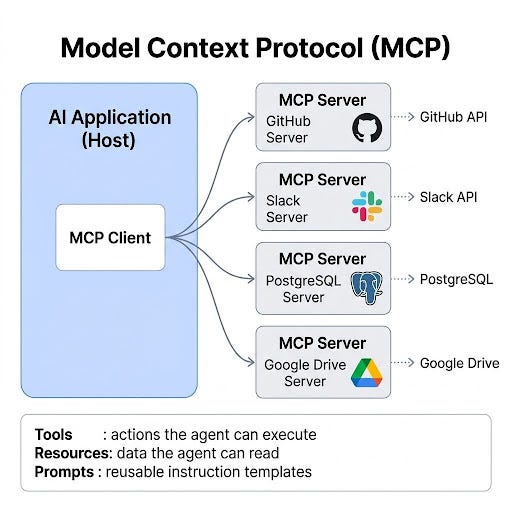 What MCP Actually Is (and Why Every Major AI Company Suddenly Supports It)