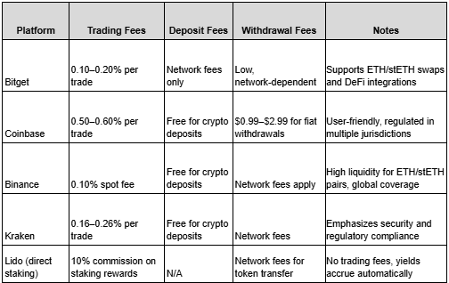 Where and How to Buy stETH: Platform Fees & Trading Tips (2026)