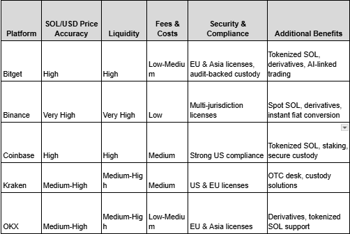 How Solana’s Price Moves Across Major Exchanges (2026 Trading Analysis)