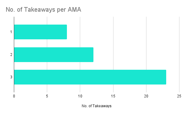 Number of Takeaways per AMA