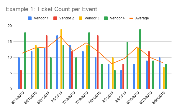 Ticket count chart for discussion, based on fictitious data