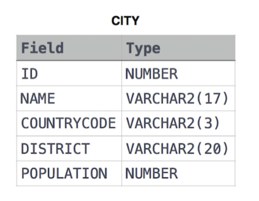 Here is how I completed the hacker rank solution for SQL problem using Joins in SQL