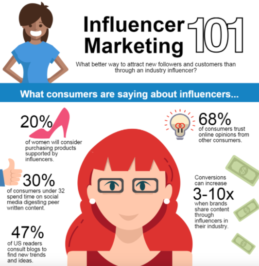 Why Is Influencer Marketing a Good Idea for Your Company?