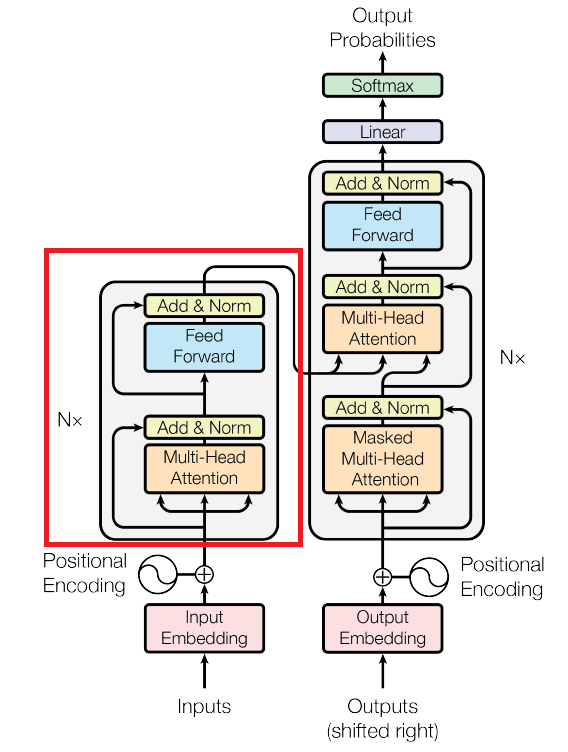 Transformer from Scratch in TF Part 2: Encoder