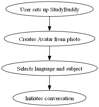 Study Buddy: Multilingual AI Talking Avatar Study Aid