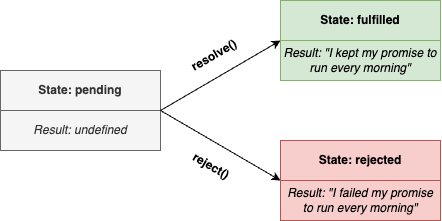 Learn javascript promises. Part 1 — What is a promise?