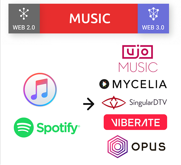 Musik Streaming Anbieter basierend auf Blockchain
