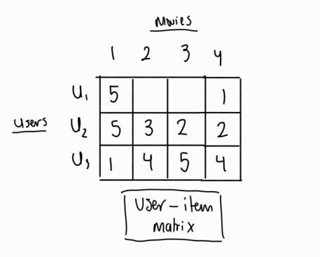 Implementing a User-Based Recommendation System from Scratch in Python