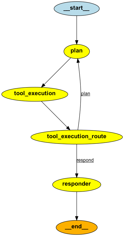 A primer on AI Agents with LangGraph, understand all about it