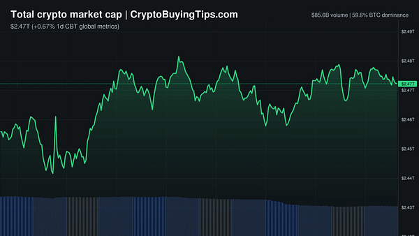 Crypto Market Overview | Volume collapse amid low conviction | May 29, 2026