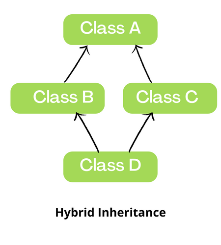 Complete Inheritance in Java with Examples