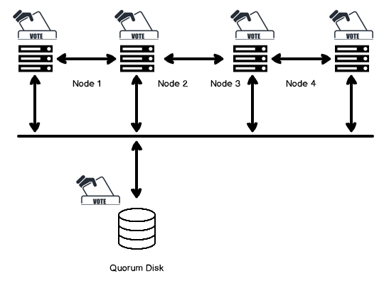10 SQL Cluster Techniques for Improving Reliability Through Better Quorum Management