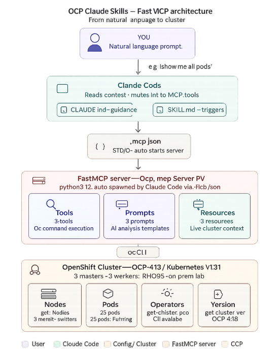 How I Built an AI-Powered OpenShift Ecosystem with Claude Code and FastMCP
