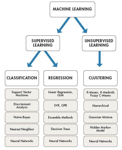 deep learning algorithms for classification