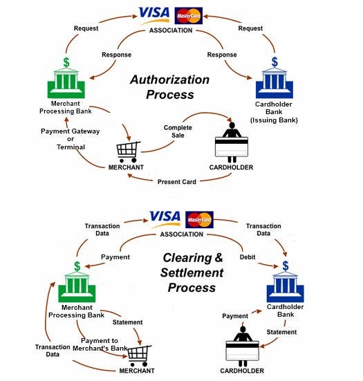 How Credit Card Payments Really Work: The Complete Authorization, Clearing, and Settlement Process…