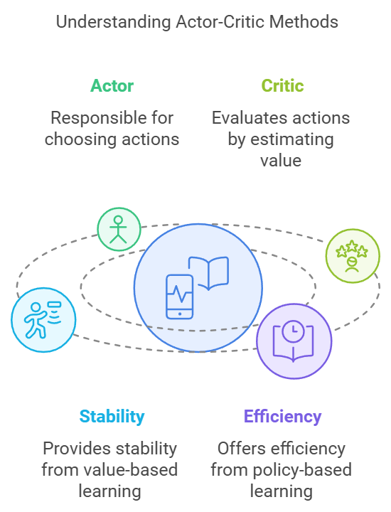 Advantage Actor-Critic (A2C) and Asynchronous Advantage Actor-Critic (A3C) in Reinforcement…